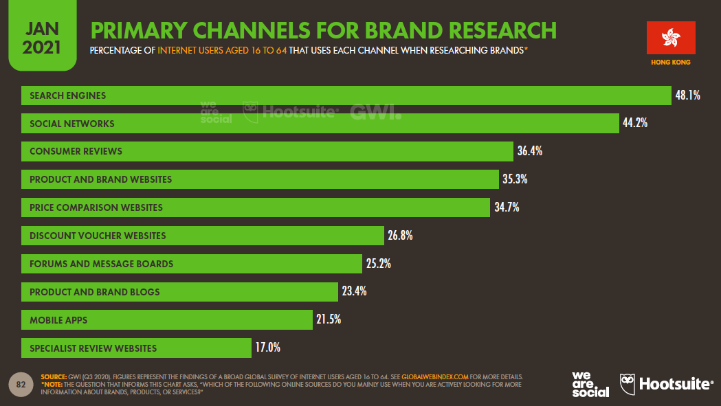 7_Hong Kong’s Primary Channels for Brand Research.png